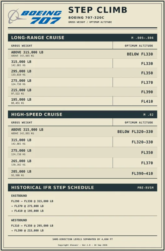 Boeing 707 Step Climb Data Card for Microsoft Flight Simulator 2020 and X-Plane 12 and Microsoft Flight Simulator 2024