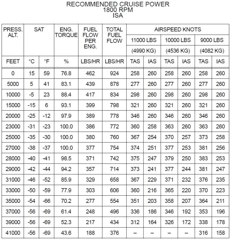 P180 Recommended Cruise Power charts for Microsoft Flight Simulator 2020 and Microsoft Flight Simulator 2024